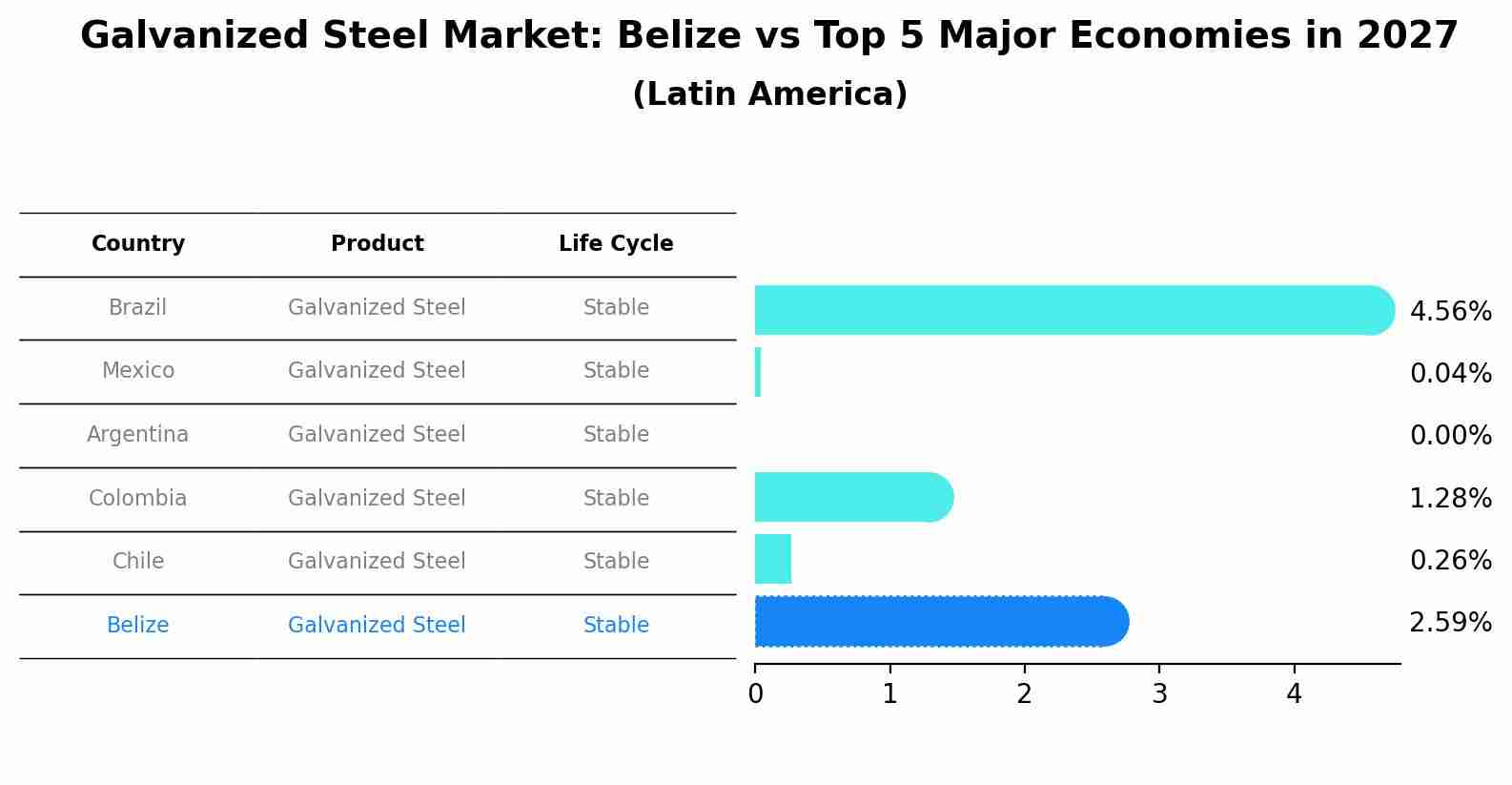 Galvanized Steel Market: Belize vs Top 5 Major Economies in 2027 (Latin America)