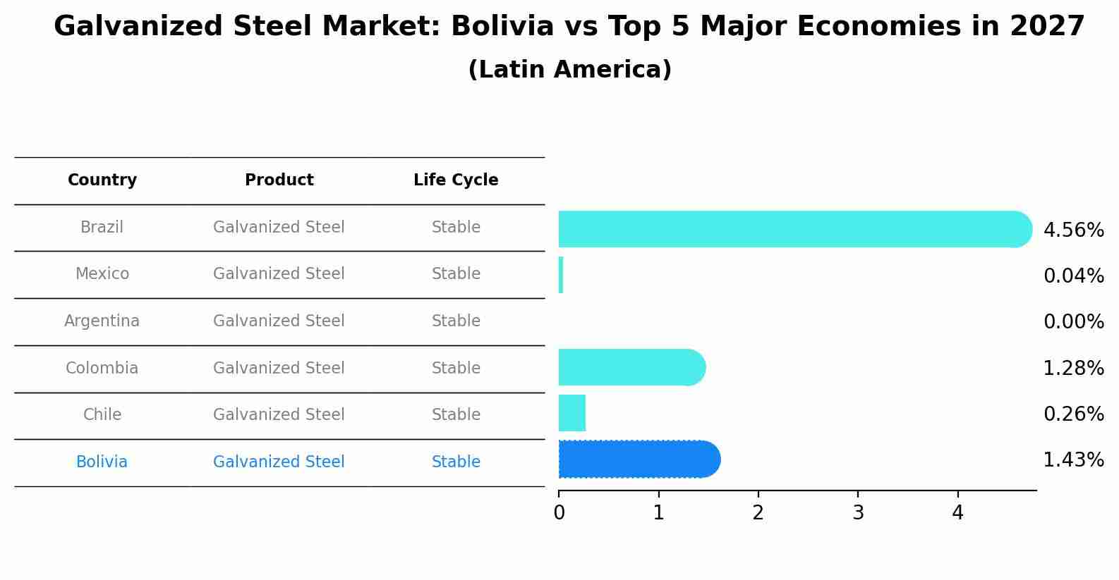 Galvanized Steel Market: Bolivia vs Top 5 Major Economies in 2027 (Latin America)