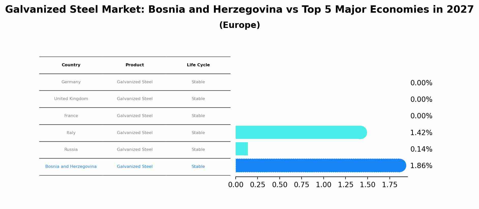 Galvanized Steel Market: Bosnia and Herzegovina vs Top 5 Major Economies in 2027 (Europe)