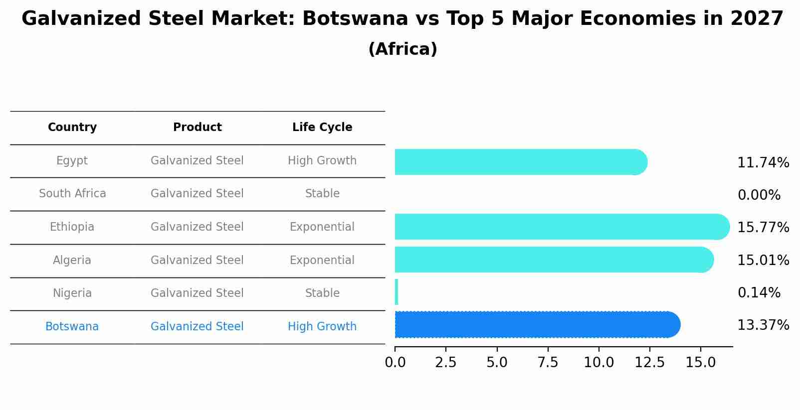 Galvanized Steel Market: Botswana vs Top 5 Major Economies in 2027 (Africa)