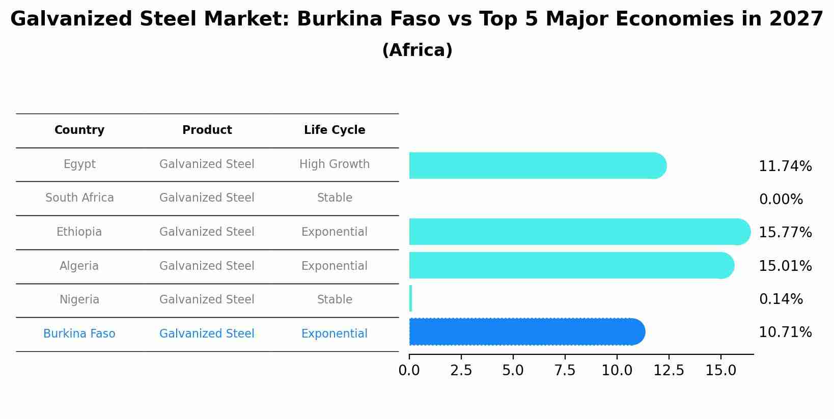 Galvanized Steel Market: Burkina Faso vs Top 5 Major Economies in 2027 (Africa)