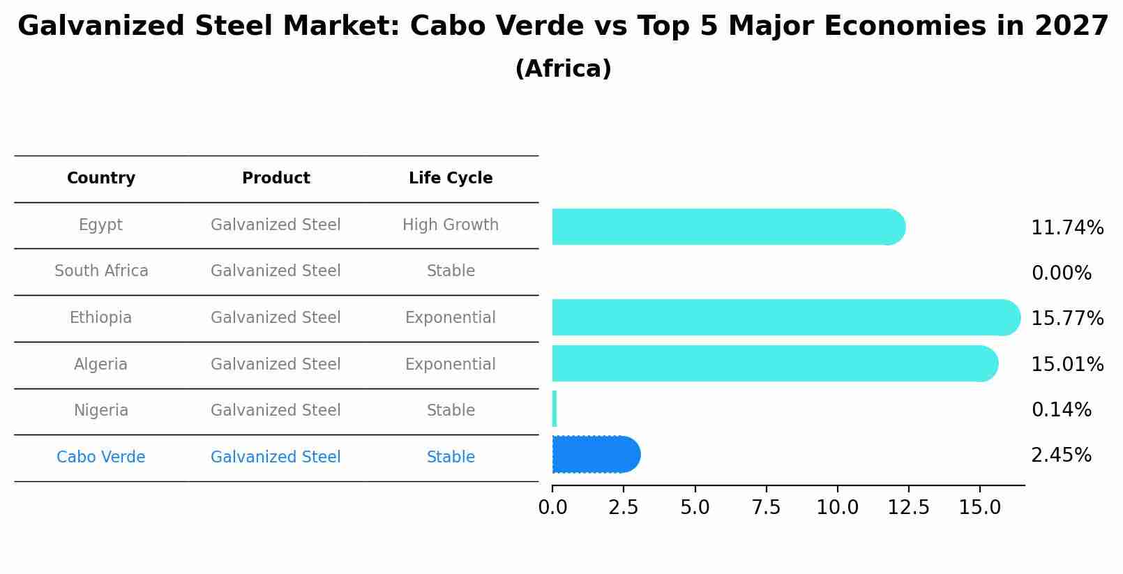 Galvanized Steel Market: Cabo Verde vs Top 5 Major Economies in 2027 (Africa)