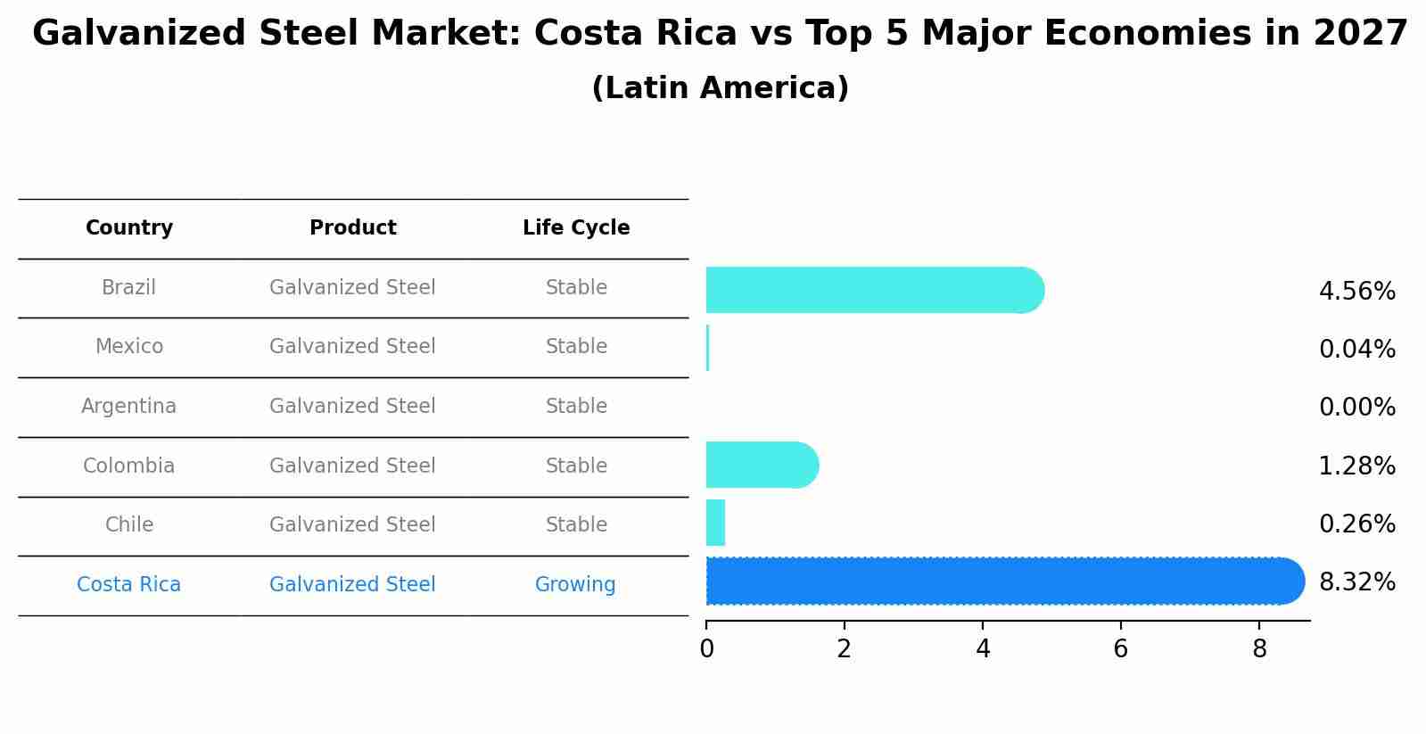 Galvanized Steel Market: Costa Rica vs Top 5 Major Economies in 2027 (Latin America)