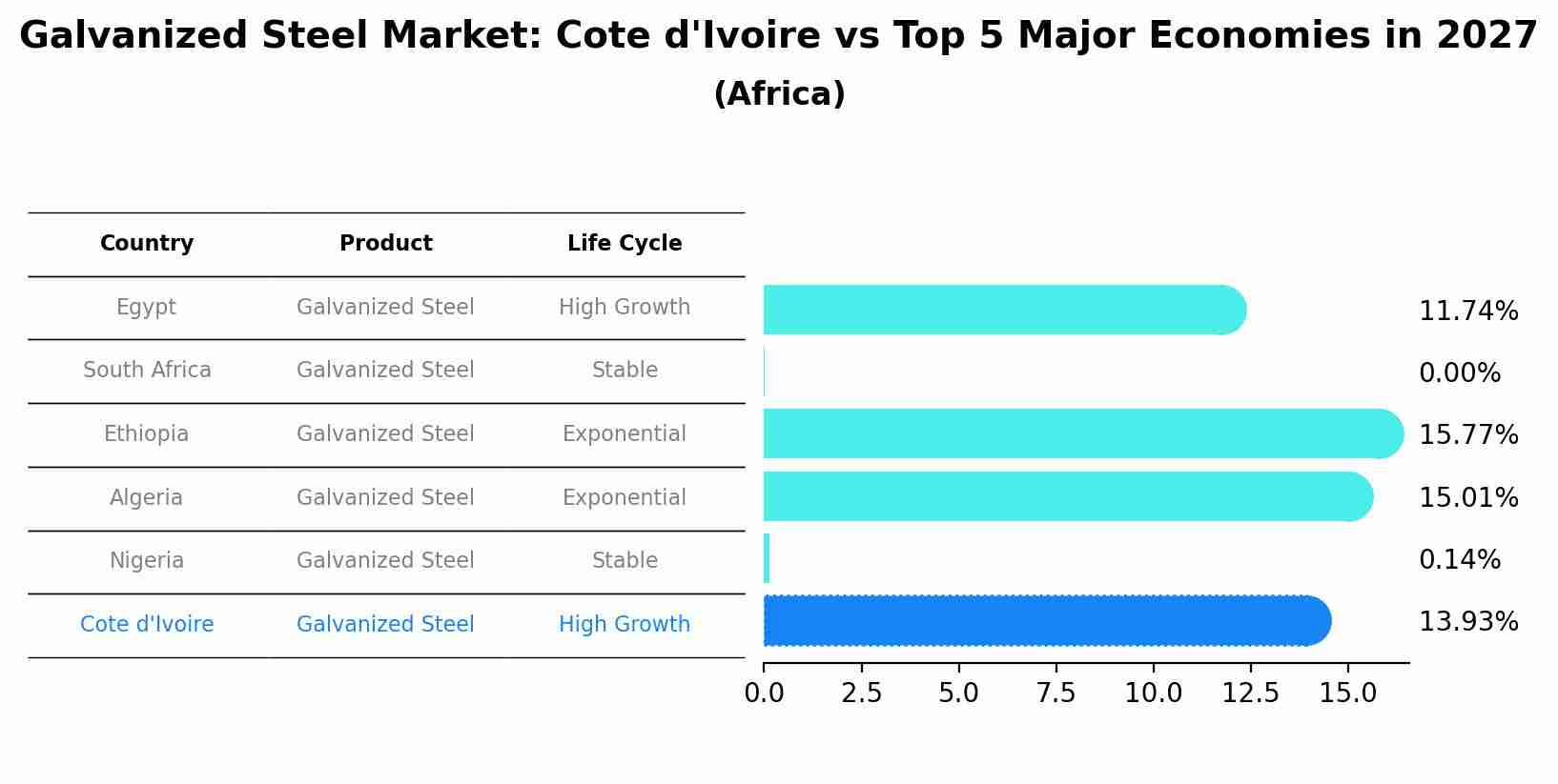 Galvanized Steel Market: Cote d'Ivoire vs Top 5 Major Economies in 2027 (Africa)