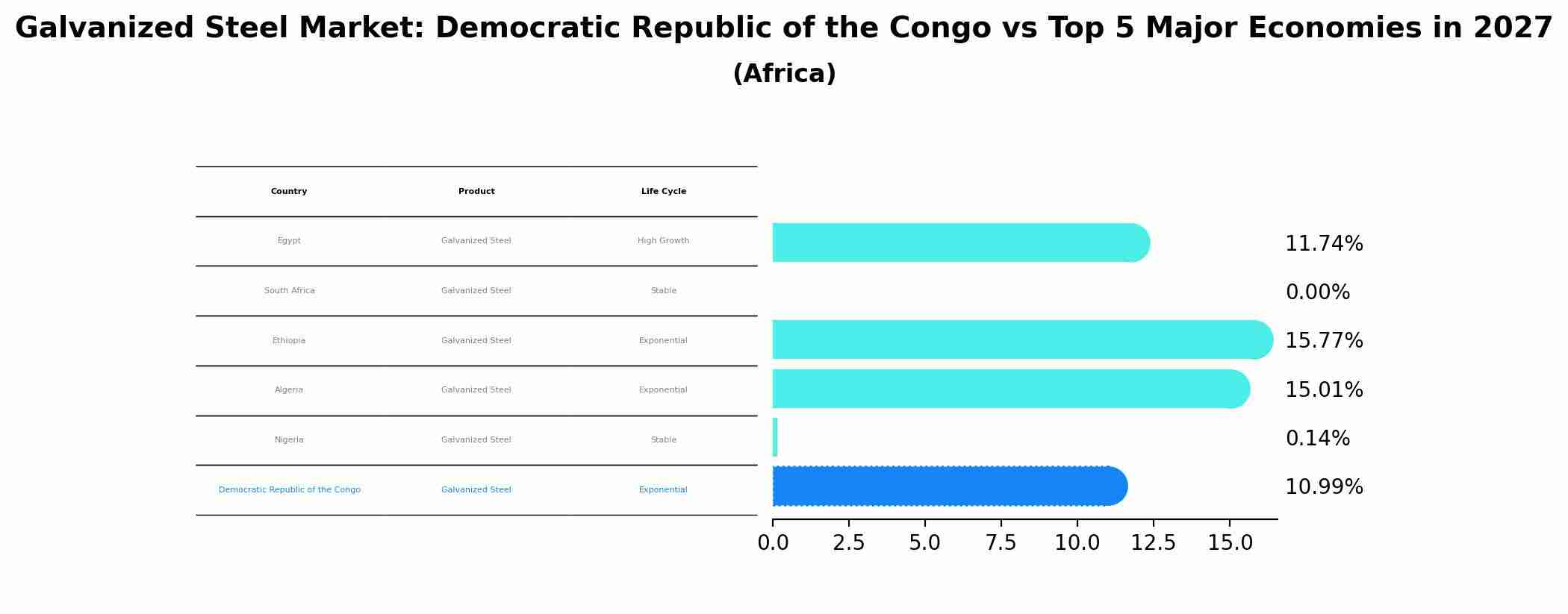 Galvanized Steel Market: Democratic Republic of the Congo vs Top 5 Major Economies in 2027 (Africa)