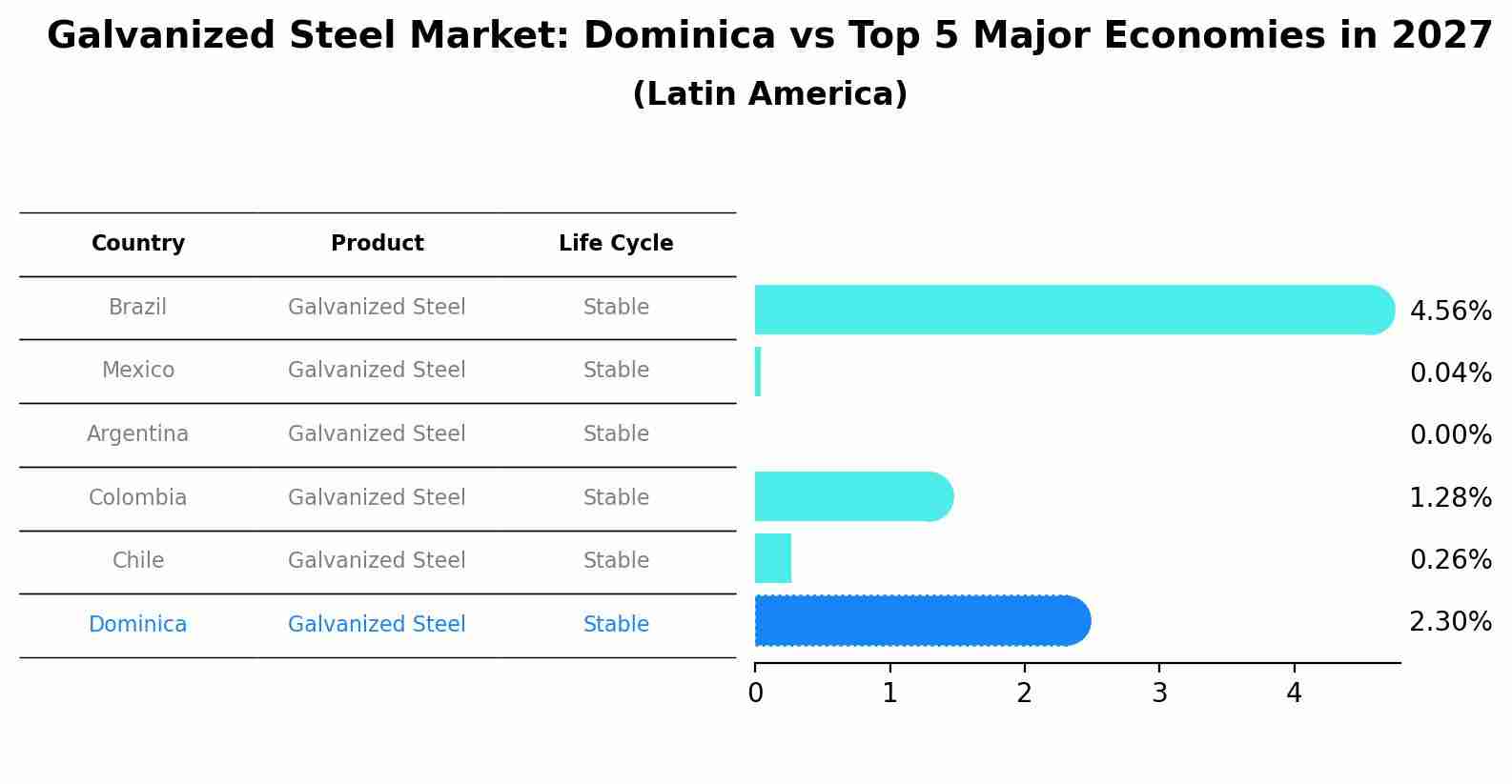Galvanized Steel Market: Dominica vs Top 5 Major Economies in 2027 (Latin America)