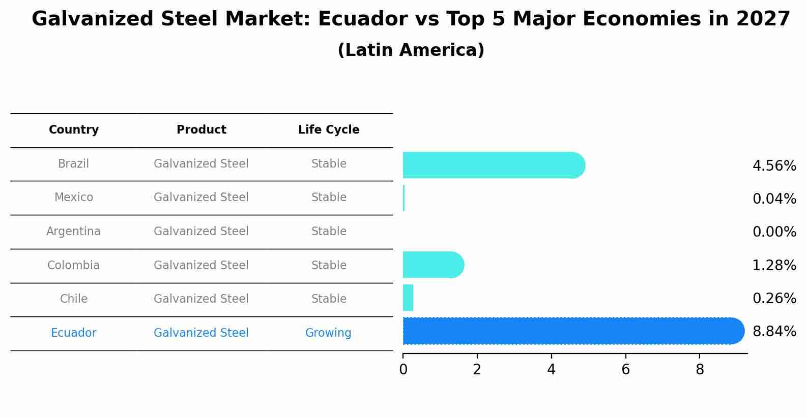 Galvanized Steel Market: Ecuador vs Top 5 Major Economies in 2027 (Latin America)