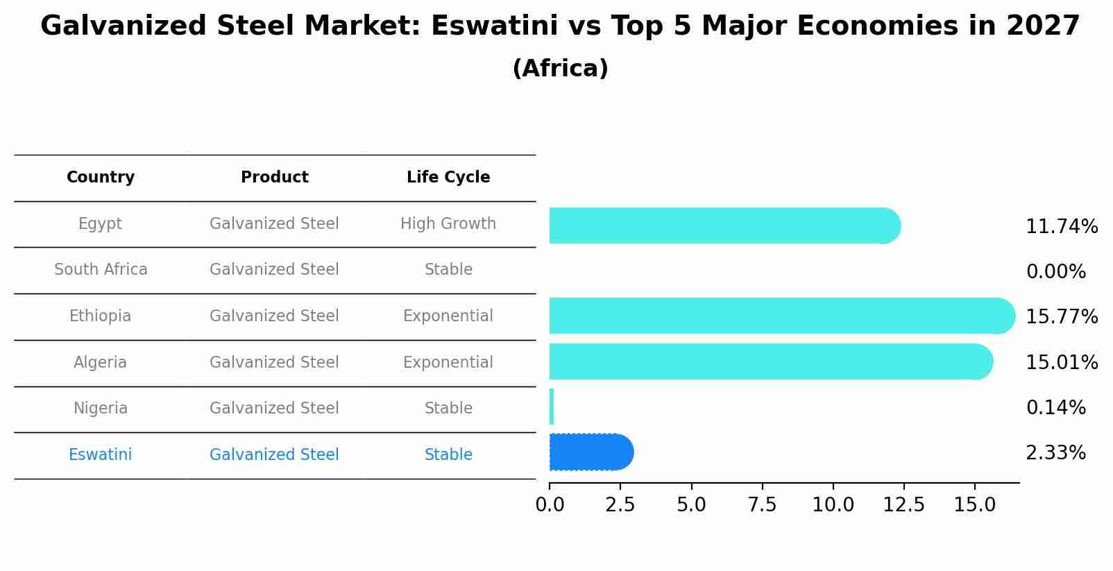 Galvanized Steel Market: Eswatini vs Top 5 Major Economies in 2027 (Africa)