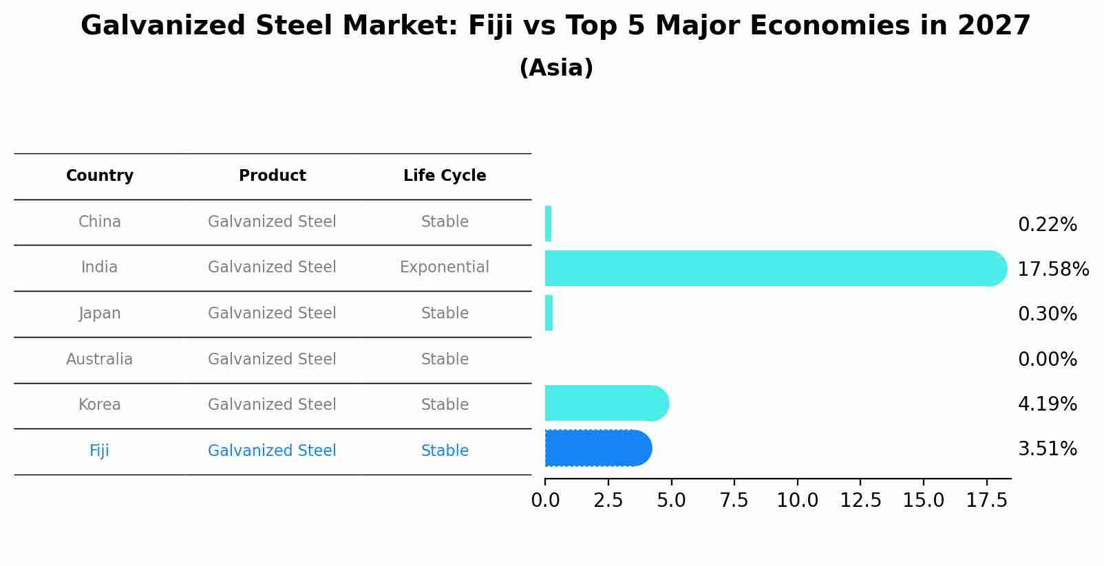 Galvanized Steel Market: Fiji vs Top 5 Major Economies in 2027 (Asia)