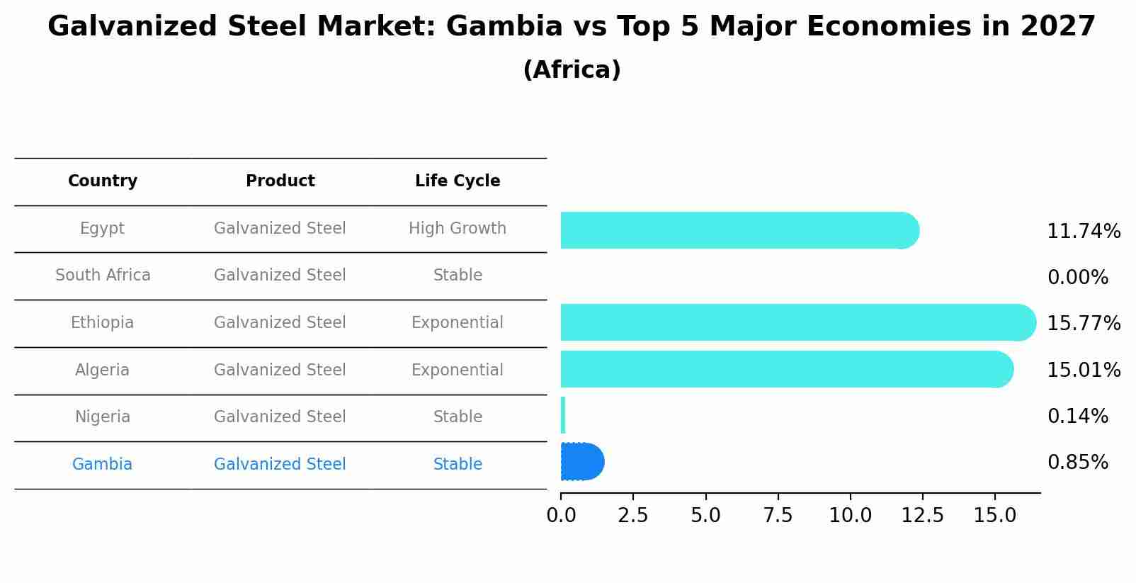Galvanized Steel Market: Gambia vs Top 5 Major Economies in 2027 (Africa)