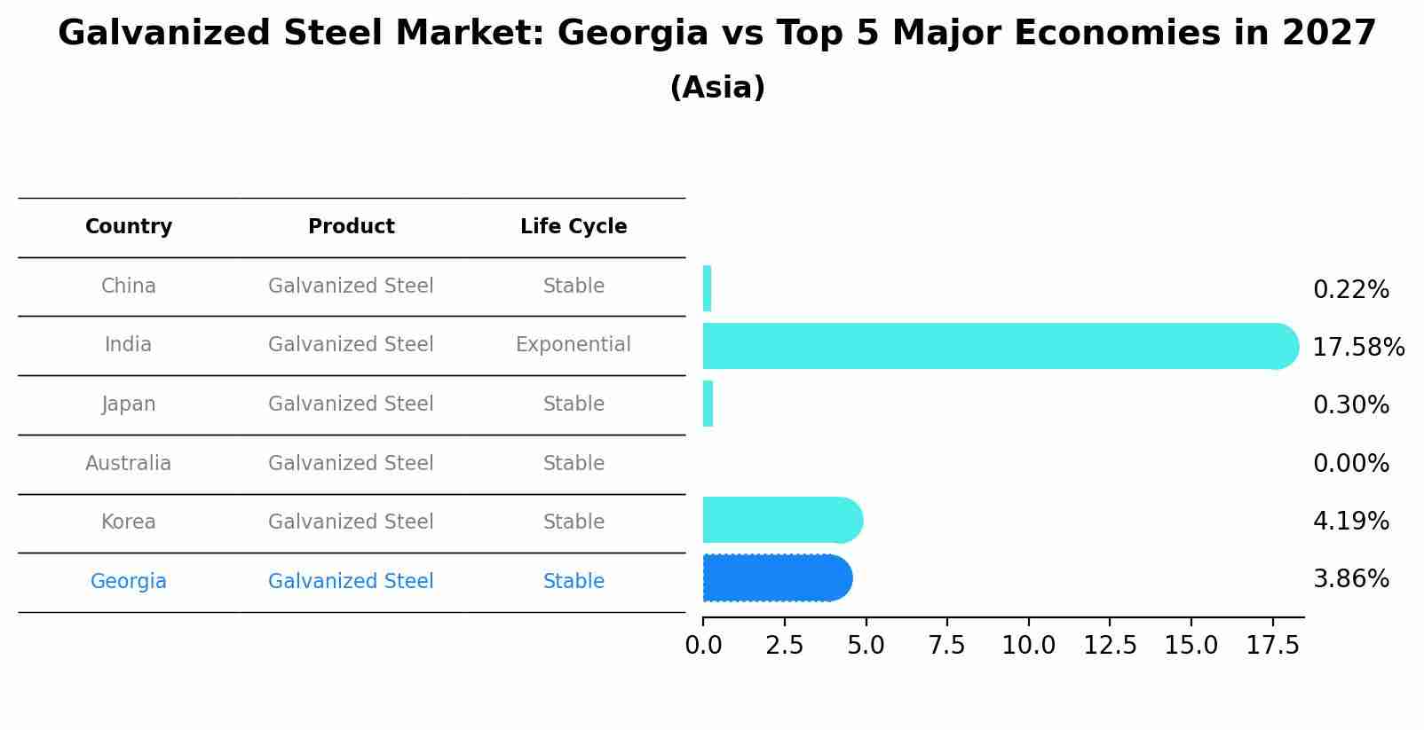 Galvanized Steel Market: Georgia vs Top 5 Major Economies in 2027 (Asia)