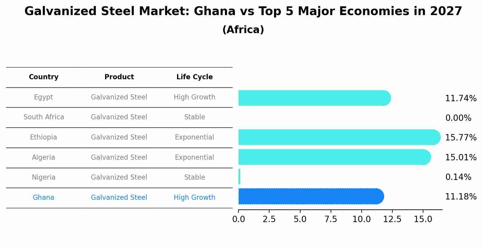 Galvanized Steel Market: Ghana vs Top 5 Major Economies in 2027 (Africa)