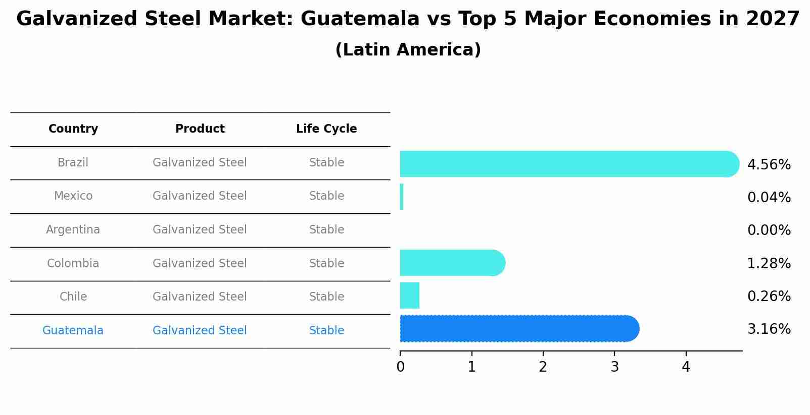 Galvanized Steel Market: Guatemala vs Top 5 Major Economies in 2027 (Latin America)