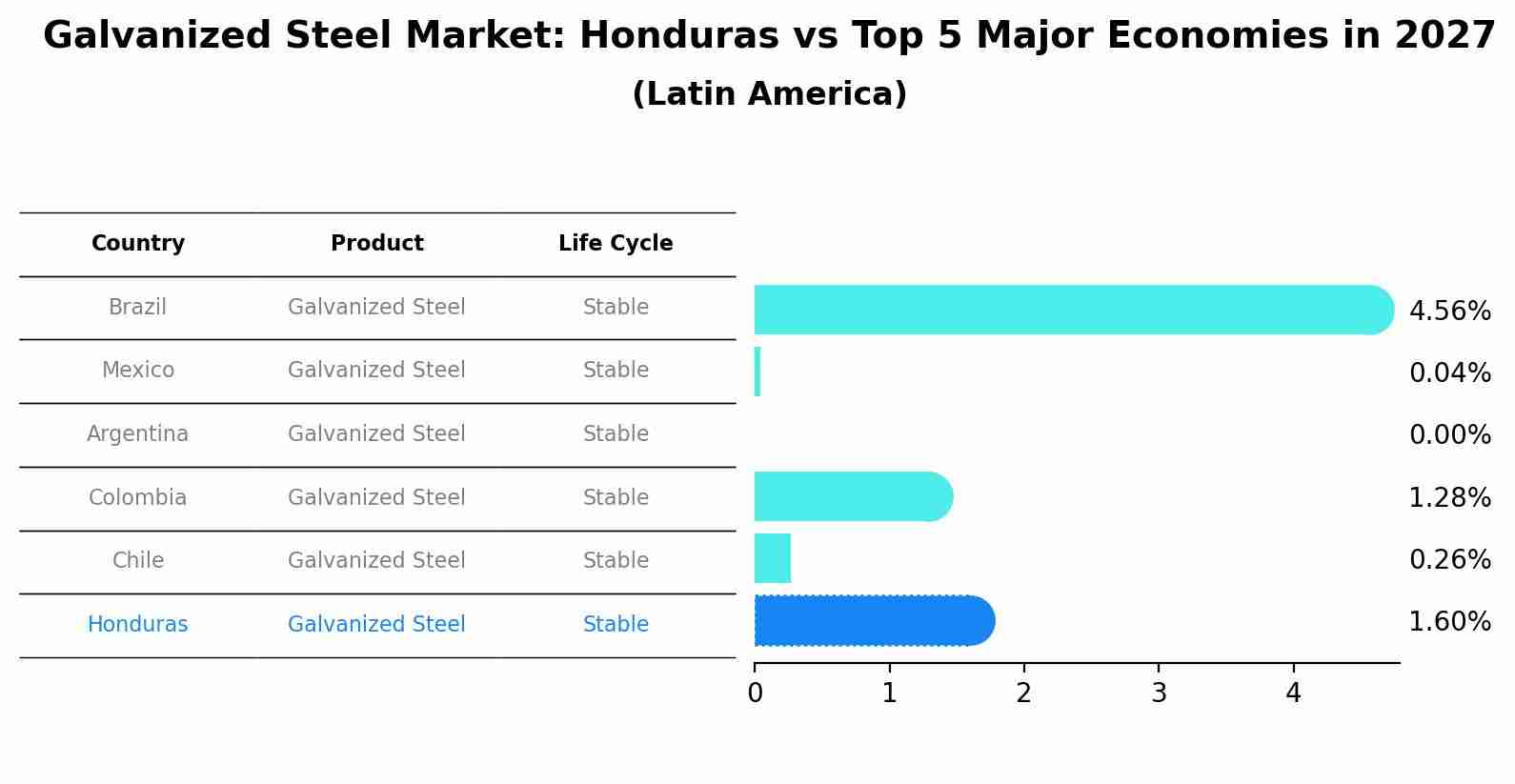 Galvanized Steel Market: Honduras vs Top 5 Major Economies in 2027 (Latin America)