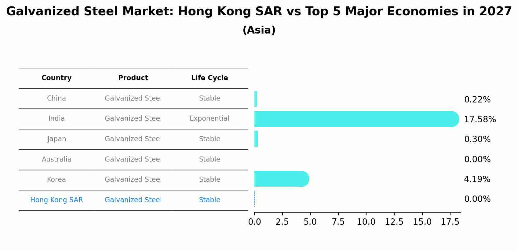 Galvanized Steel Market: Hong Kong SAR vs Top 5 Major Economies in 2027 (Asia)