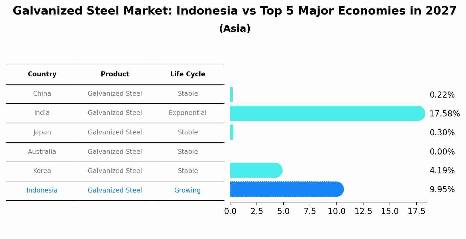 Galvanized Steel Market: Indonesia vs Top 5 Major Economies in 2027 (Asia)