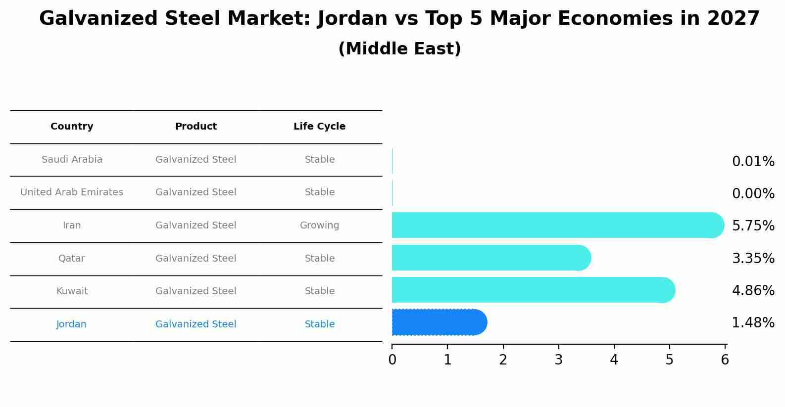 Galvanized Steel Market: Jordan vs Top 5 Major Economies in 2027 (Middle East)