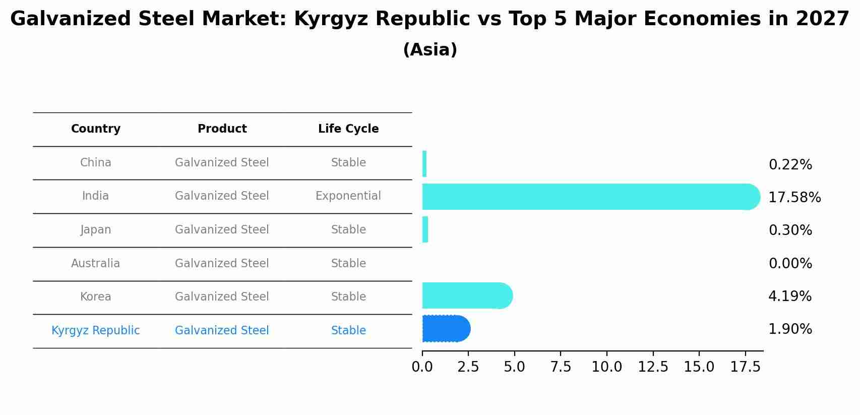 Galvanized Steel Market: Kyrgyz Republic vs Top 5 Major Economies in 2027 (Asia)