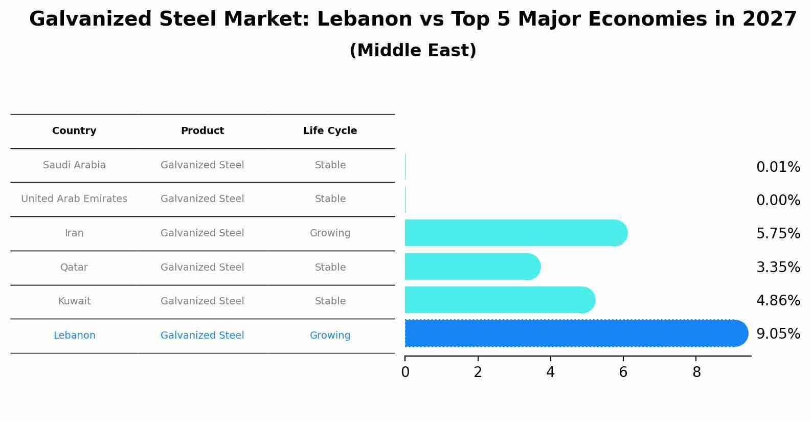 Galvanized Steel Market: Lebanon vs Top 5 Major Economies in 2027 (Middle East)