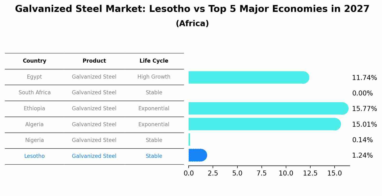 Galvanized Steel Market: Lesotho vs Top 5 Major Economies in 2027 (Africa)