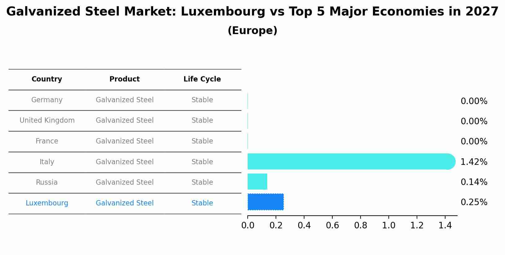 Galvanized Steel Market: Luxembourg vs Top 5 Major Economies in 2027 (Europe)