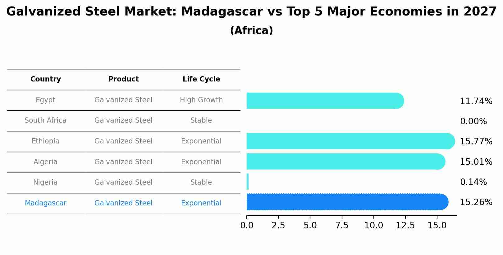 Galvanized Steel Market: Madagascar vs Top 5 Major Economies in 2027 (Africa)