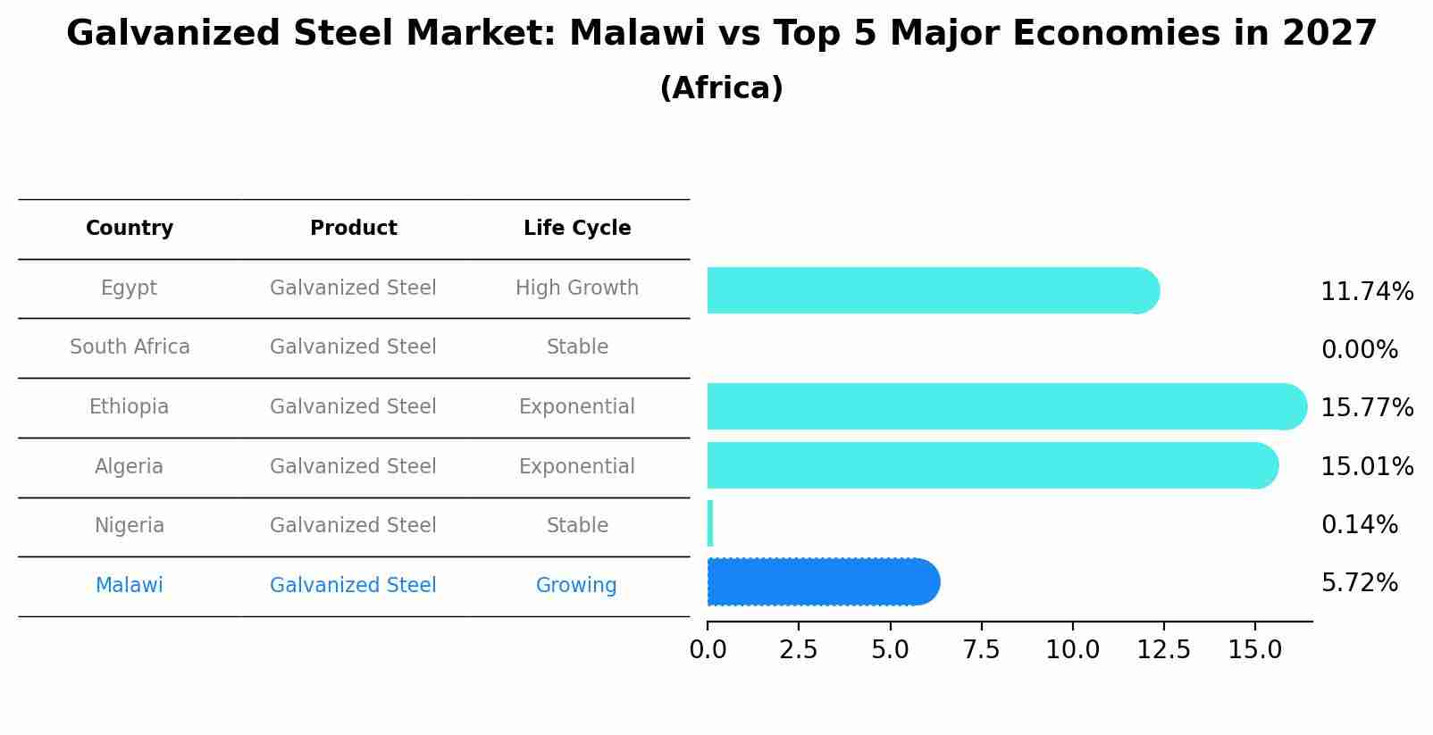 Galvanized Steel Market: Malawi vs Top 5 Major Economies in 2027 (Africa)
