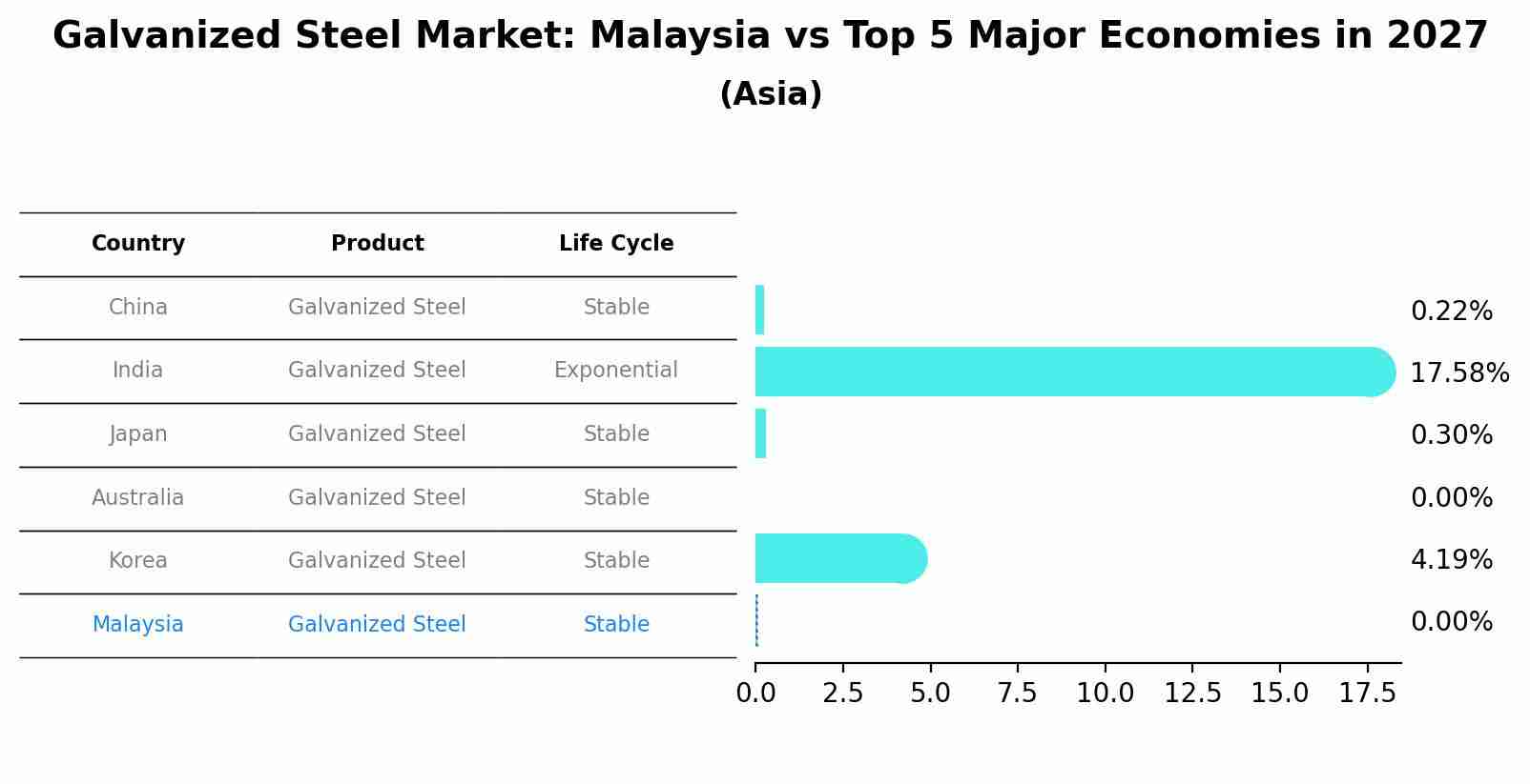 Galvanized Steel Market: Malaysia vs Top 5 Major Economies in 2027 (Asia)