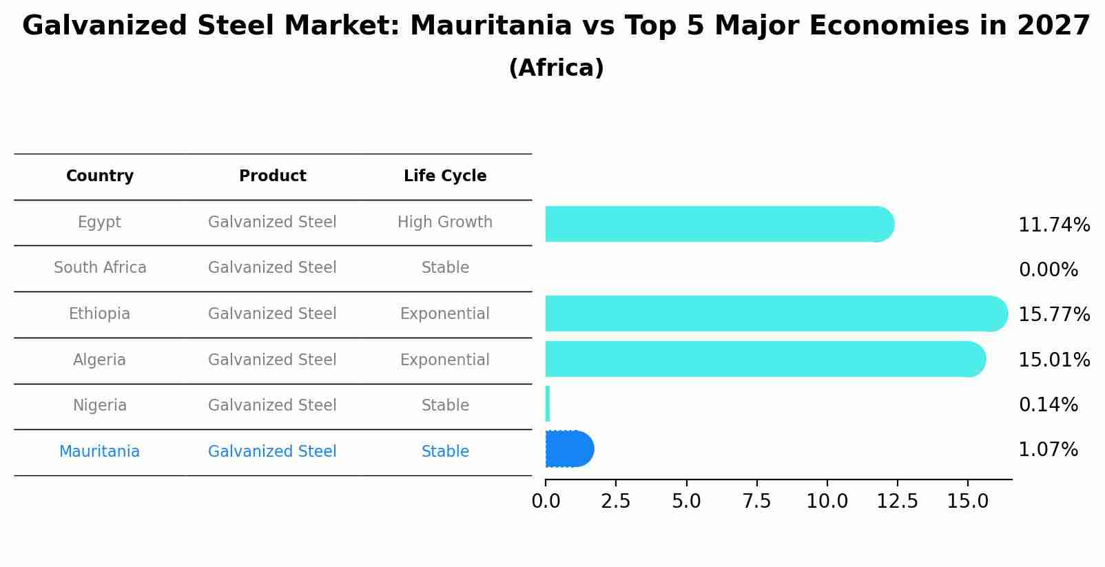 Galvanized Steel Market: Mauritania vs Top 5 Major Economies in 2027 (Africa)