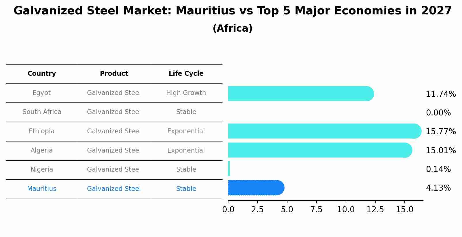 Galvanized Steel Market: Mauritius vs Top 5 Major Economies in 2027 (Africa)