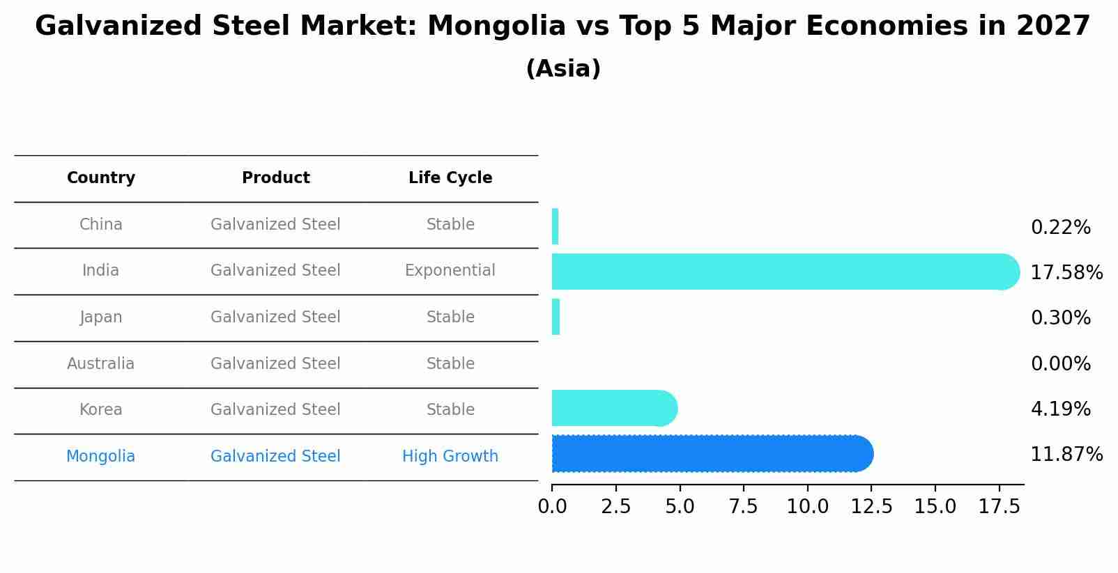 Galvanized Steel Market: Mongolia vs Top 5 Major Economies in 2027 (Asia)