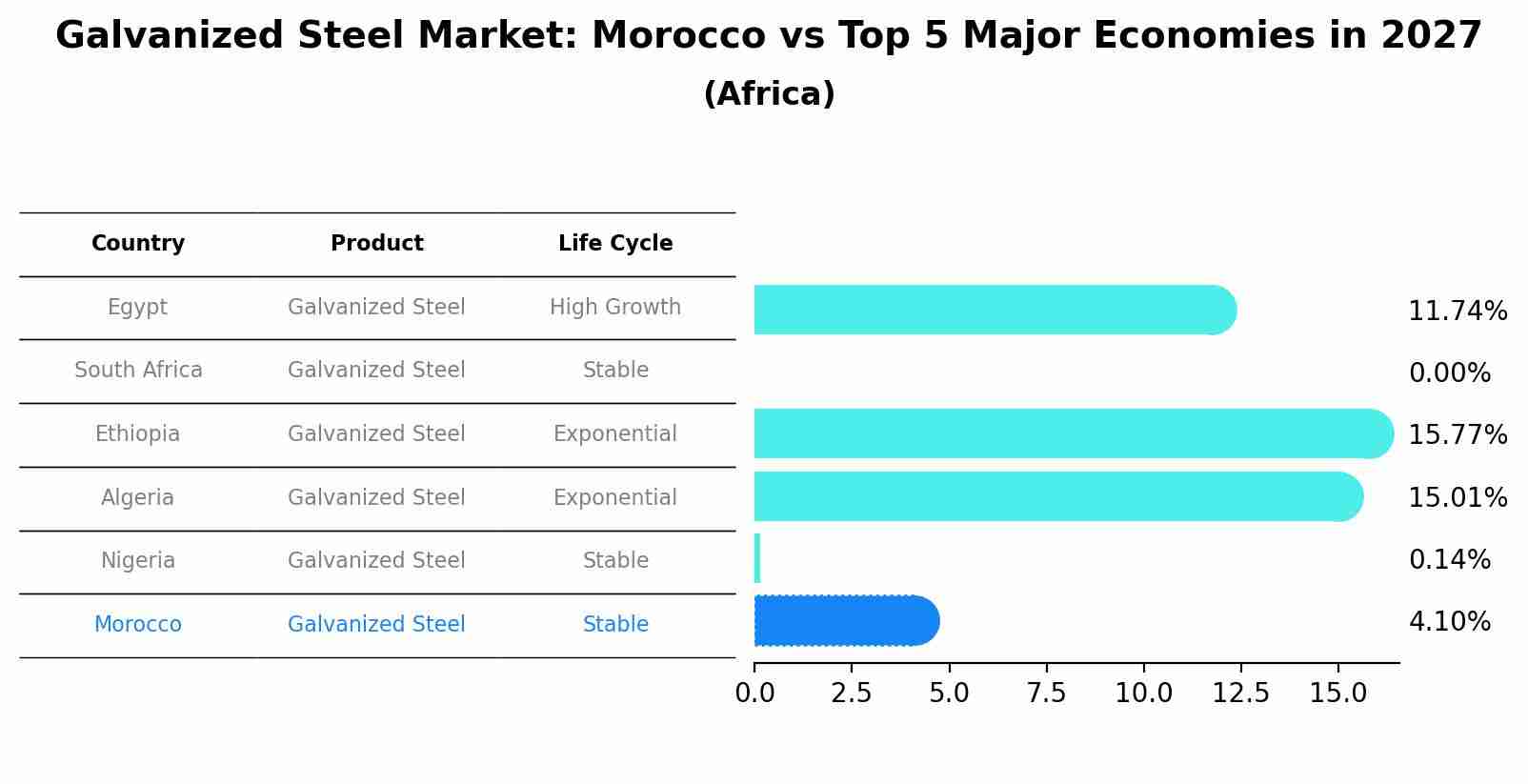 Galvanized Steel Market: Morocco vs Top 5 Major Economies in 2027 (Africa)