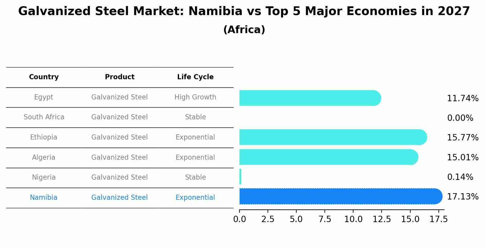 Galvanized Steel Market: Namibia vs Top 5 Major Economies in 2027 (Africa)