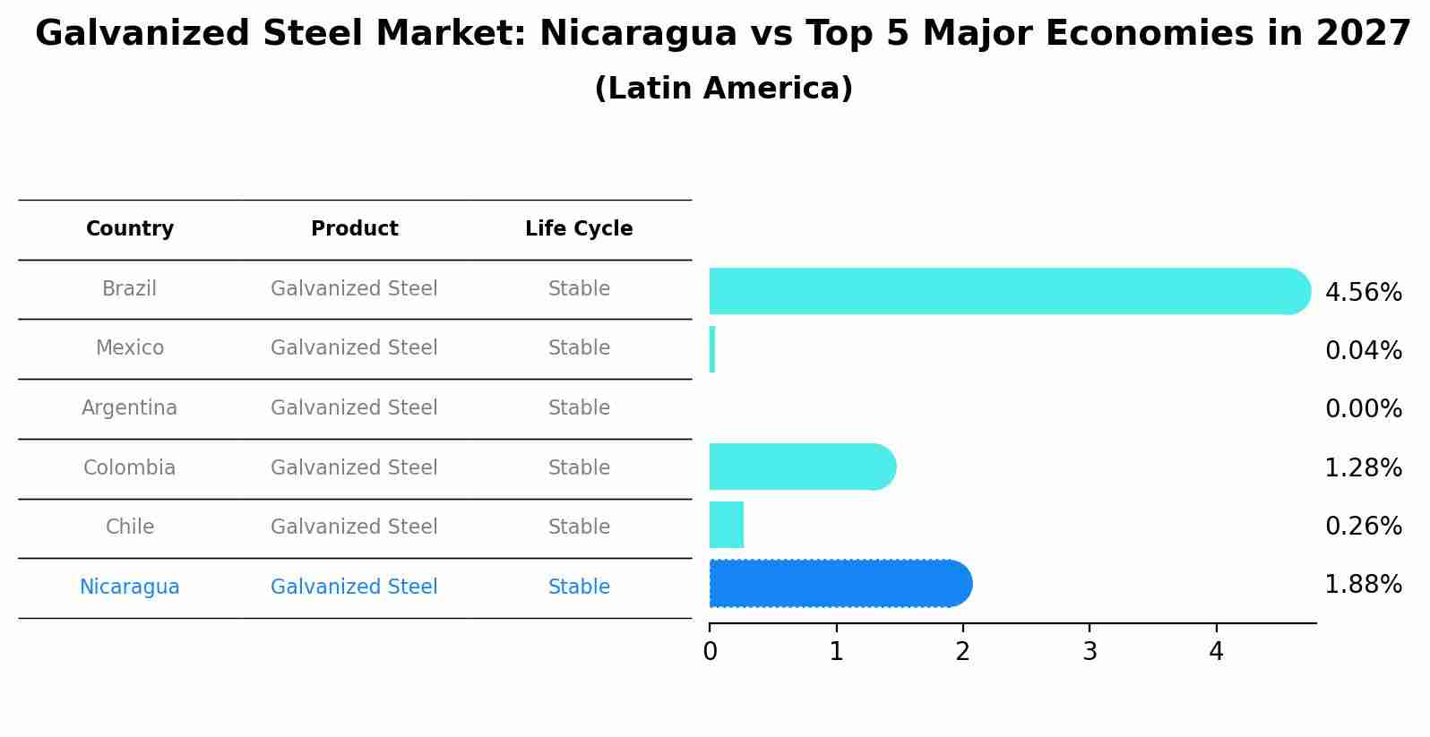 Galvanized Steel Market: Nicaragua vs Top 5 Major Economies in 2027 (Latin America)