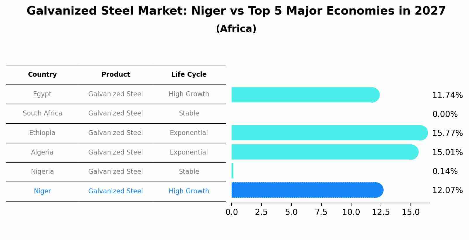 Galvanized Steel Market: Niger vs Top 5 Major Economies in 2027 (Africa)