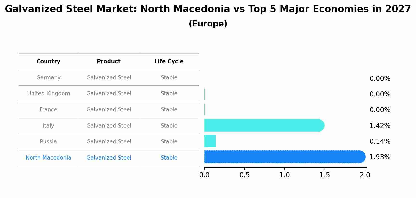 Galvanized Steel Market: North Macedonia vs Top 5 Major Economies in 2027 (Europe)