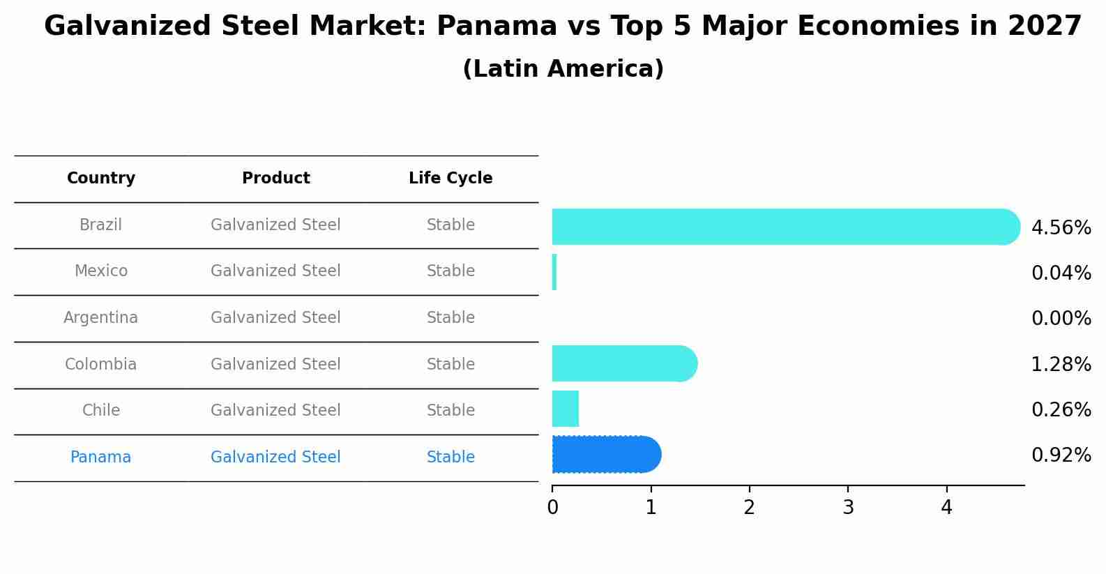 Galvanized Steel Market: Panama vs Top 5 Major Economies in 2027 (Latin America)