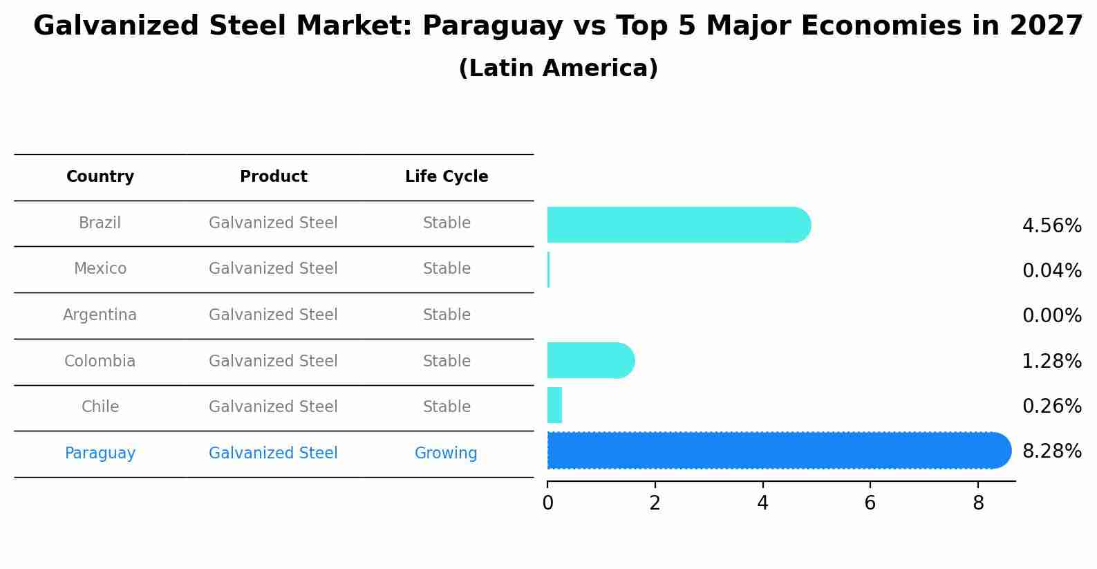 Galvanized Steel Market: Paraguay vs Top 5 Major Economies in 2027 (Latin America)