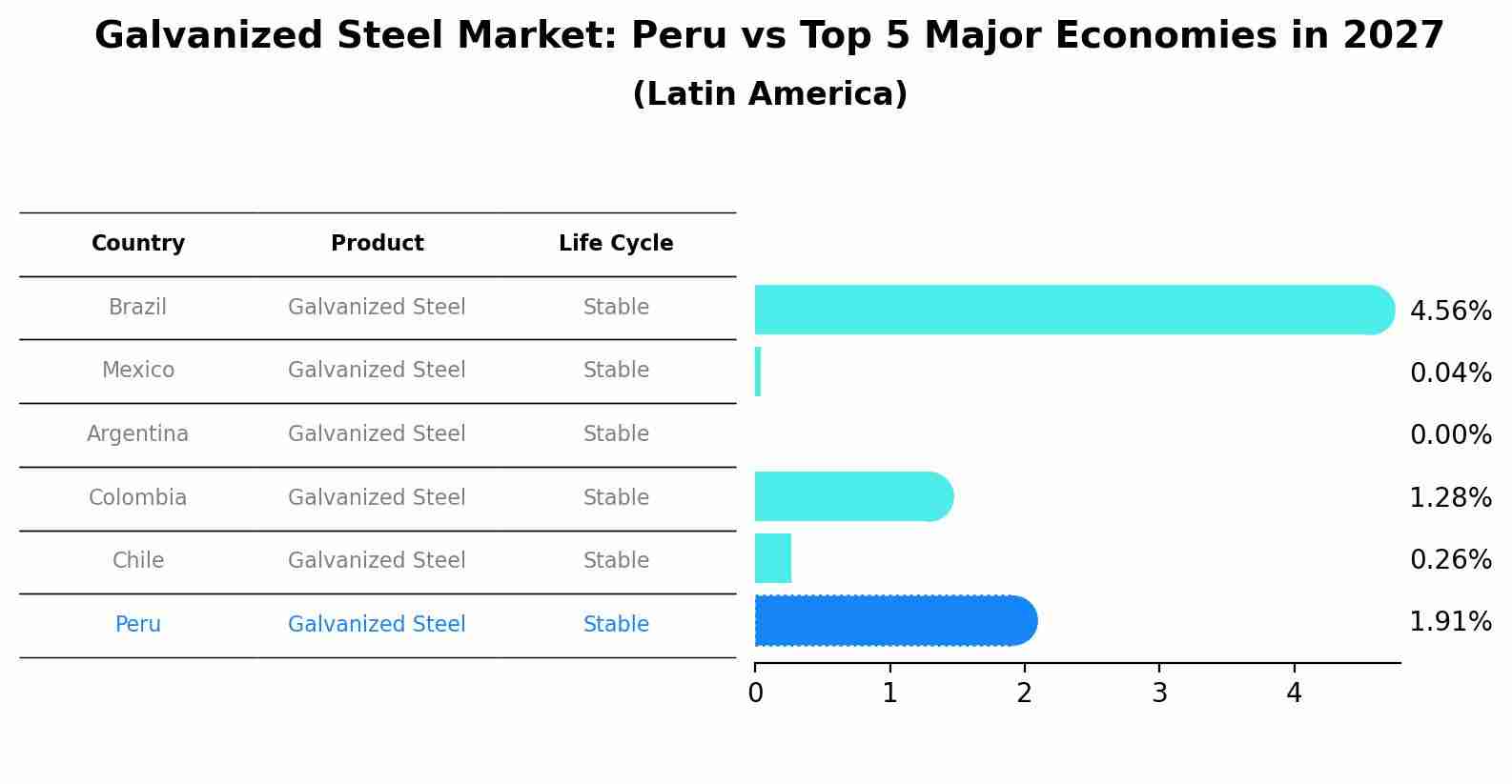 Galvanized Steel Market: Peru vs Top 5 Major Economies in 2027 (Latin America)