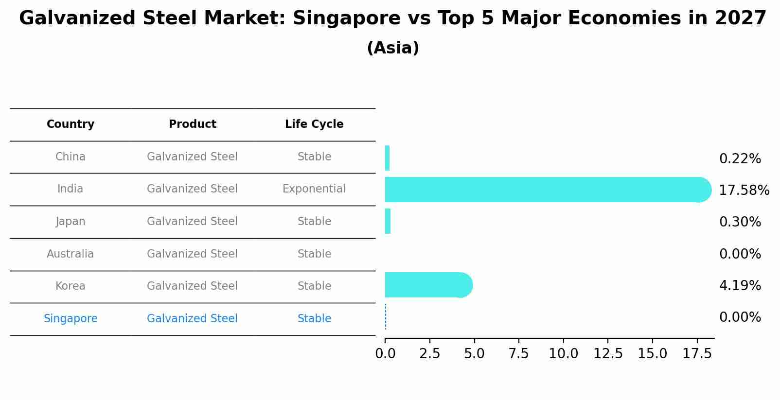 Galvanized Steel Market: Singapore vs Top 5 Major Economies in 2027 (Asia)