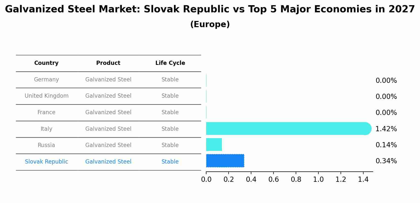 Galvanized Steel Market: Slovak Republic vs Top 5 Major Economies in 2027 (Europe)