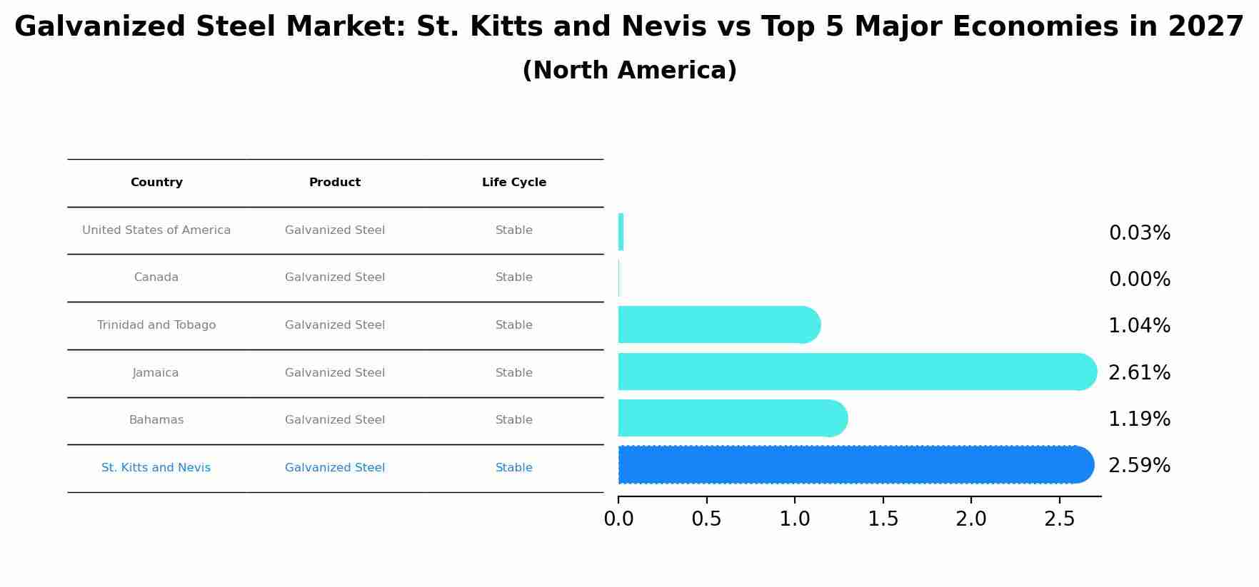 Galvanized Steel Market: St. Kitts and Nevis vs Top 5 Major Economies in 2027 (North America)