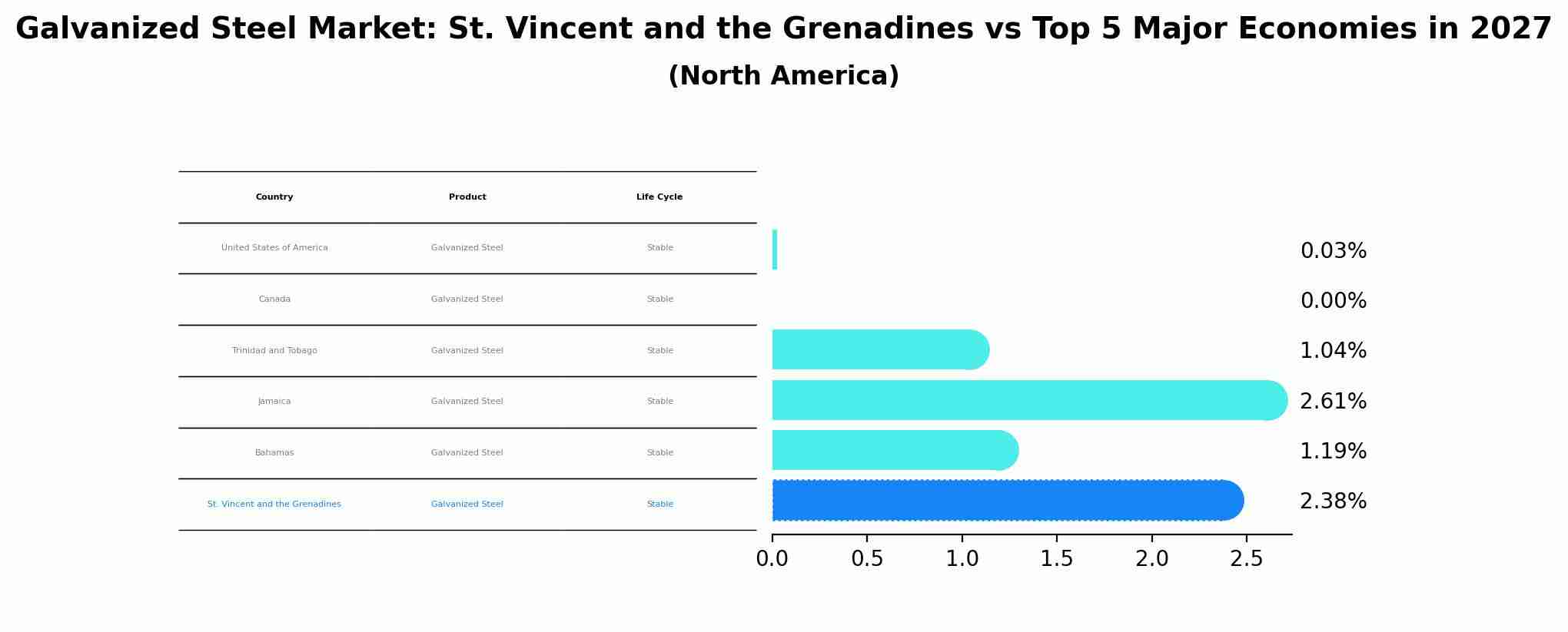 Galvanized Steel Market: St. Vincent and the Grenadines vs Top 5 Major Economies in 2027 (North America)