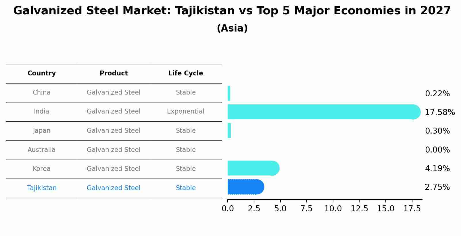 Galvanized Steel Market: Tajikistan vs Top 5 Major Economies in 2027 (Asia)