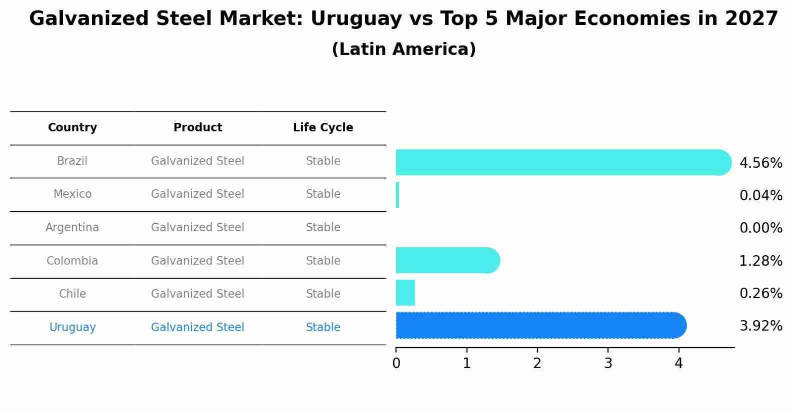 Galvanized Steel Market: Uruguay vs Top 5 Major Economies in 2027 (Latin America)