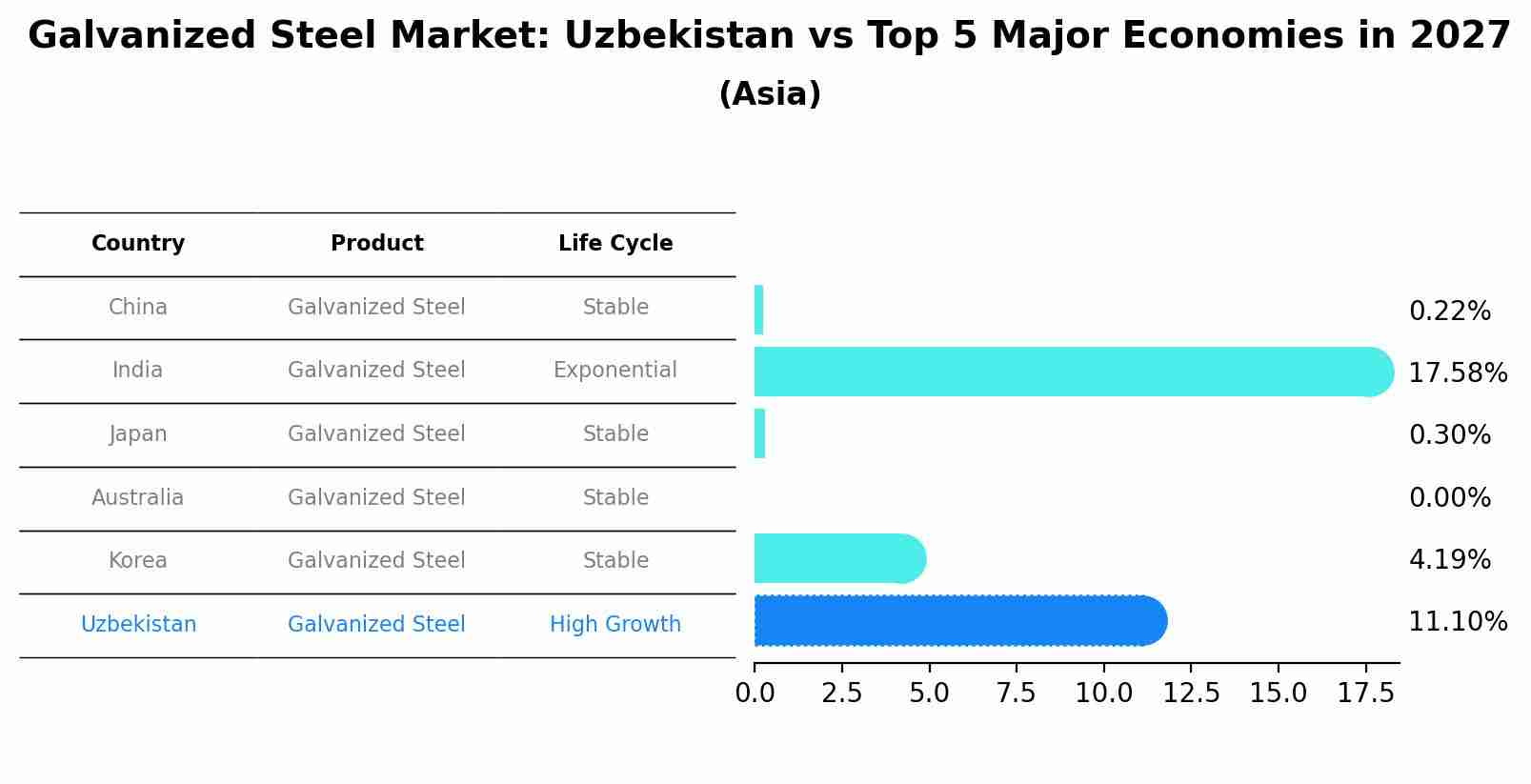 Galvanized Steel Market: Uzbekistan vs Top 5 Major Economies in 2027 (Asia)