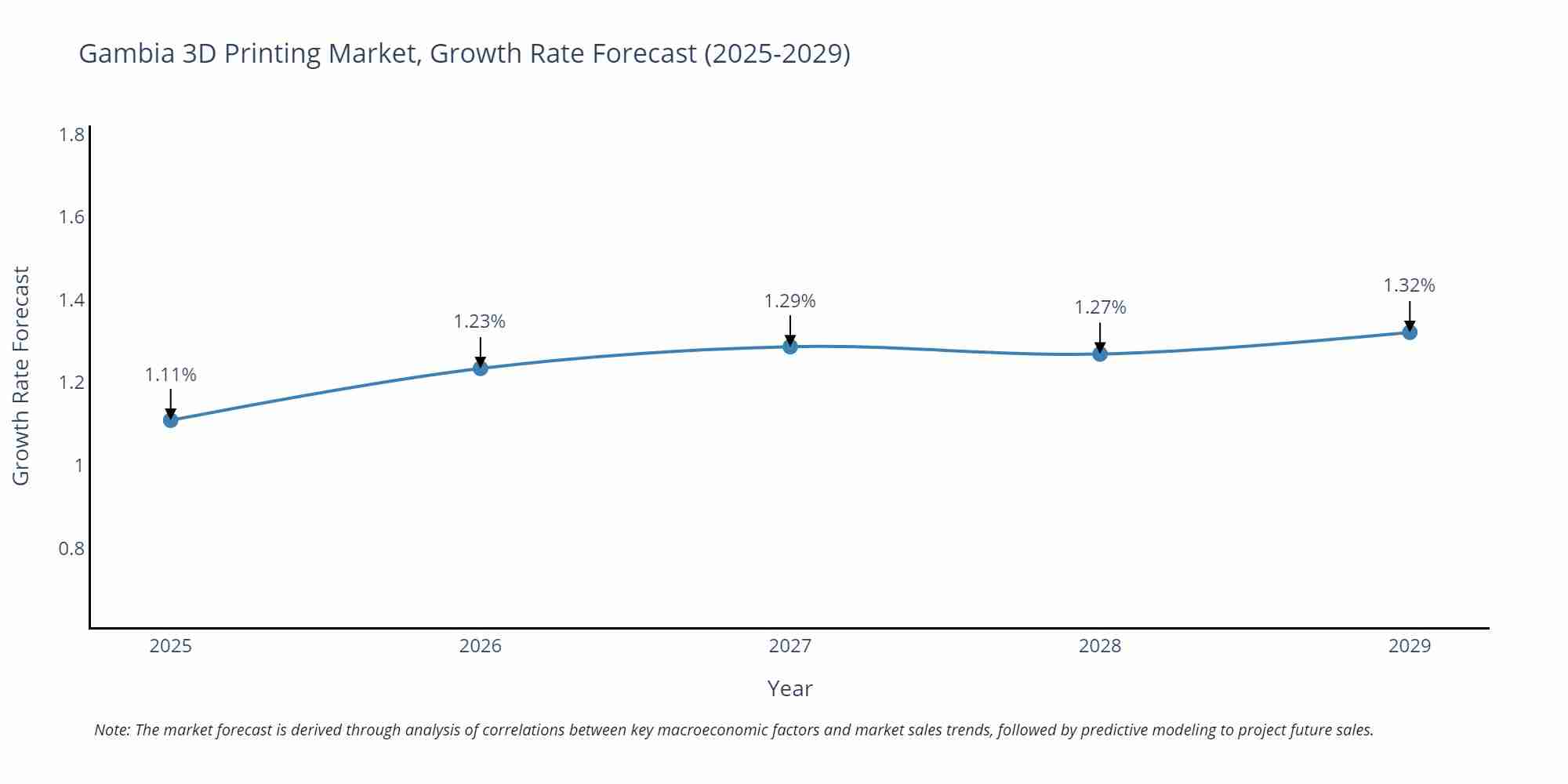 Gambia 3D Printing Market Growth Rate