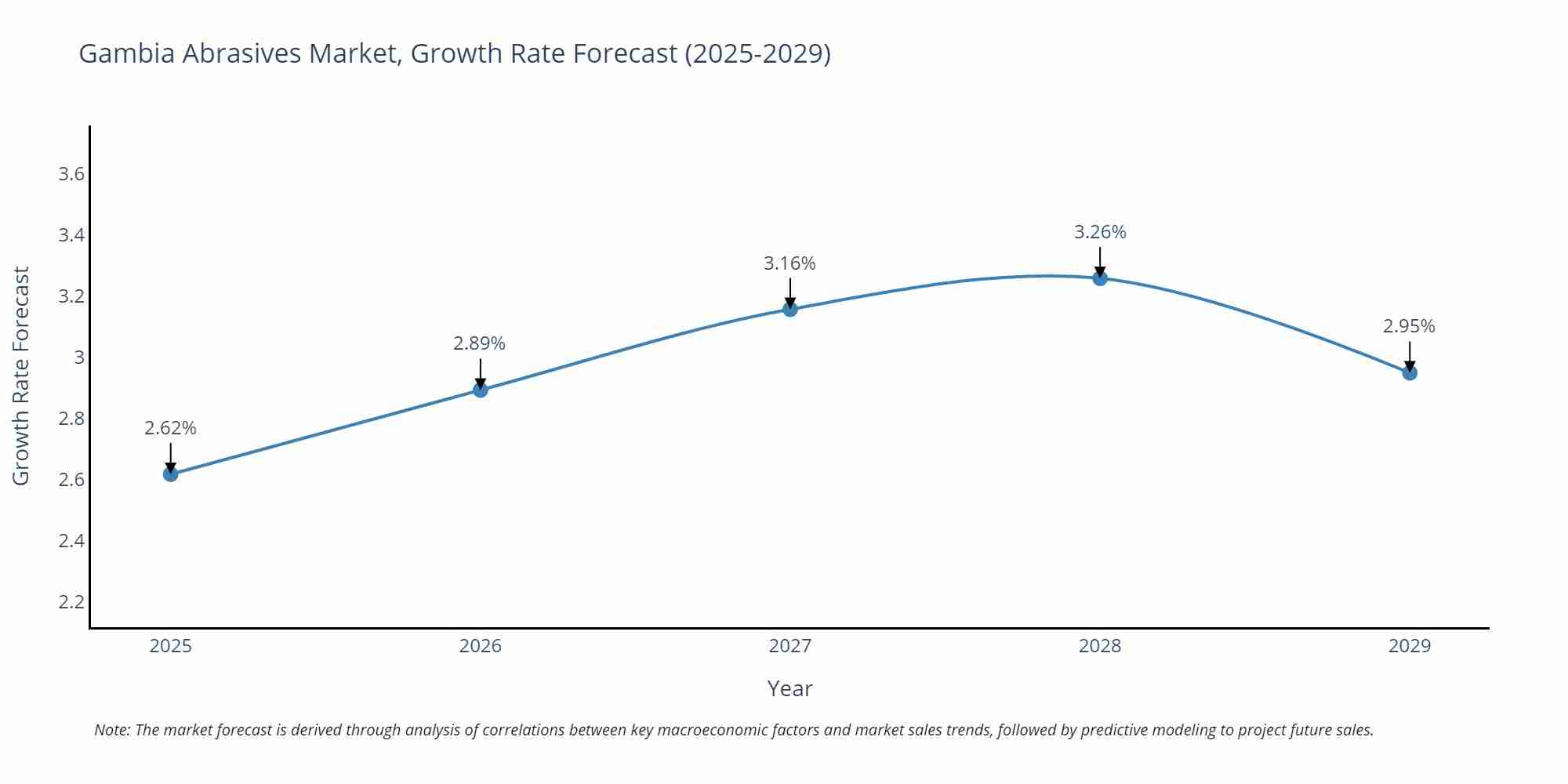 Gambia Abrasives Market Growth Rate