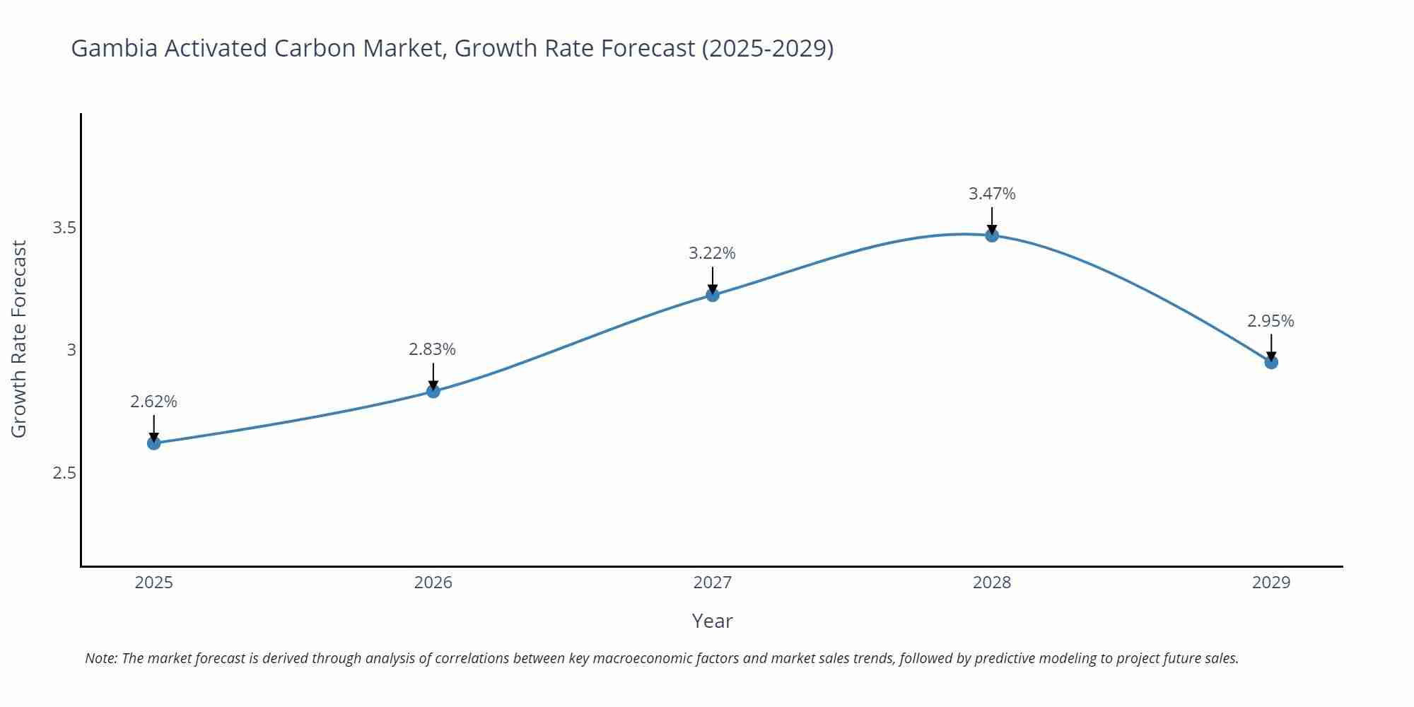 Gambia Activated Carbon Market Growth Rate