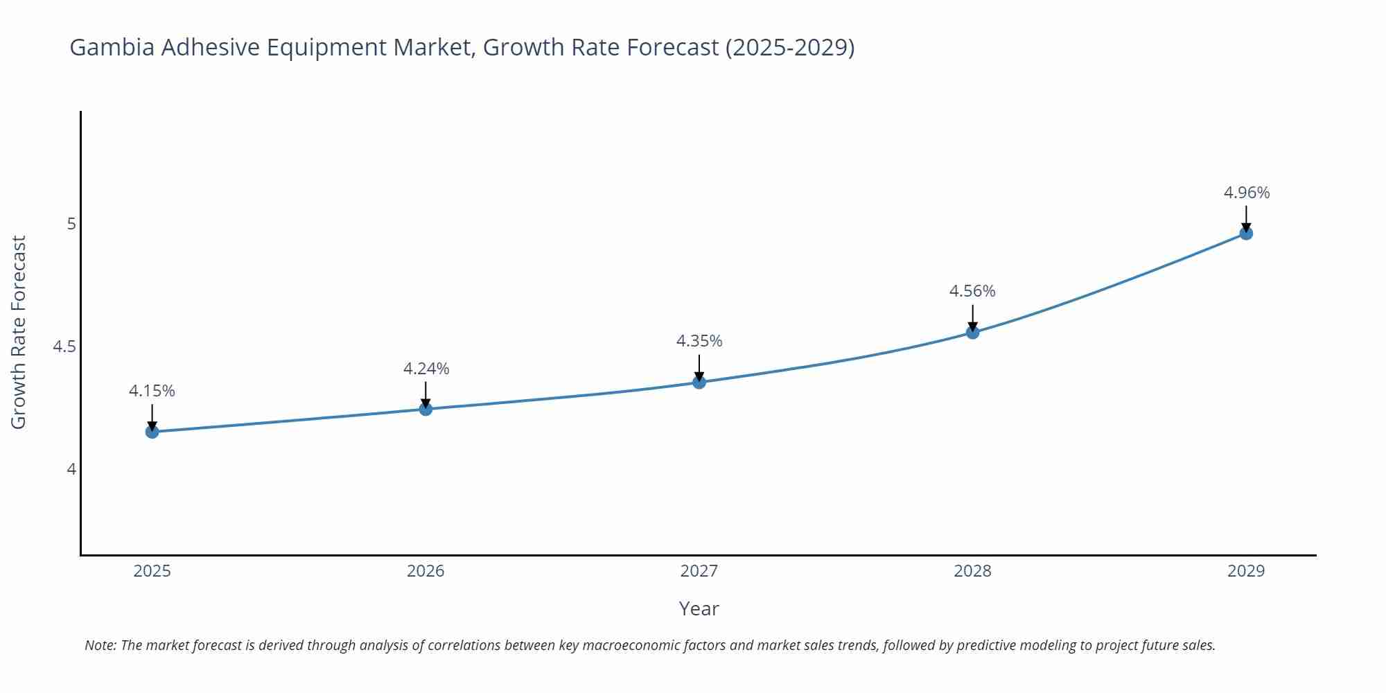 Gambia Adhesive Equipment Market Growth Rate